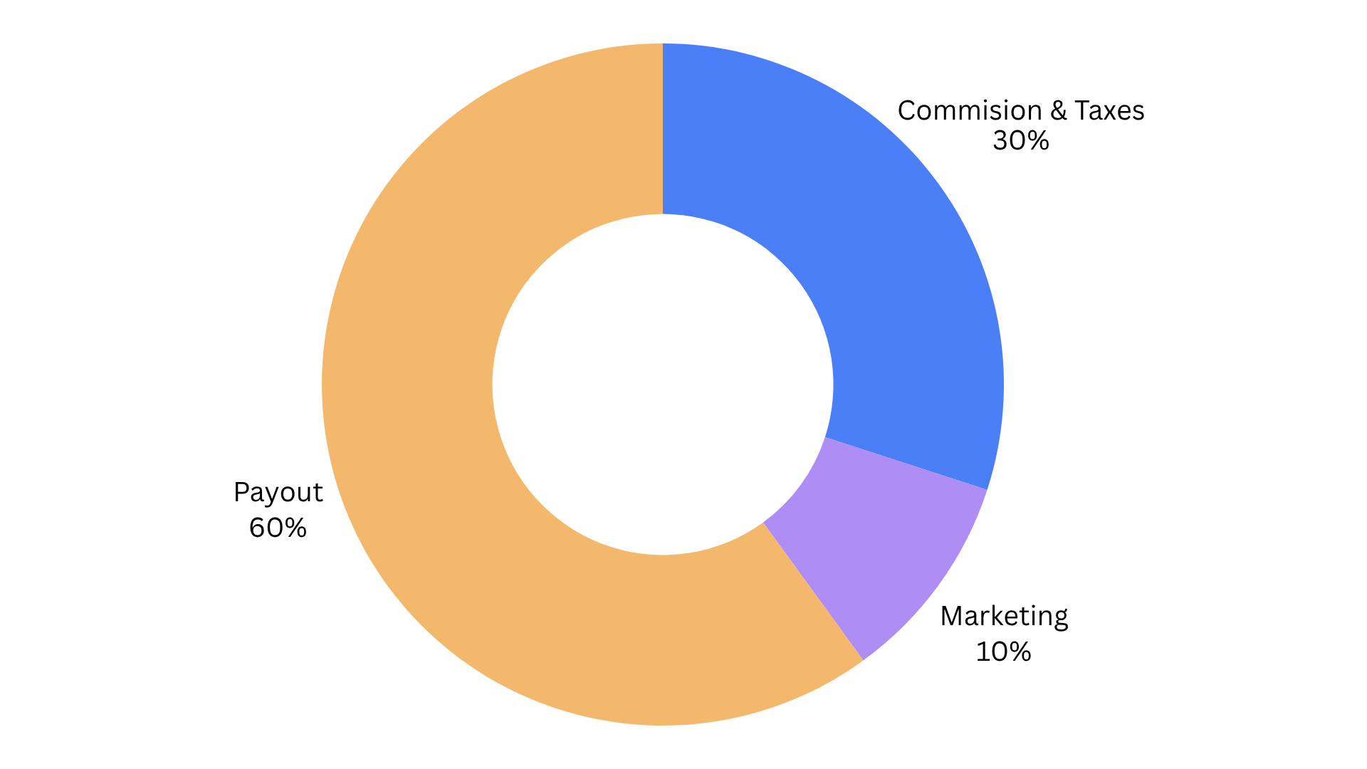 4. High Commissions
